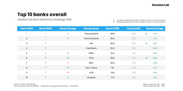 Vietcombank returns to top spot in Bank Satisfaction Rankings 2026