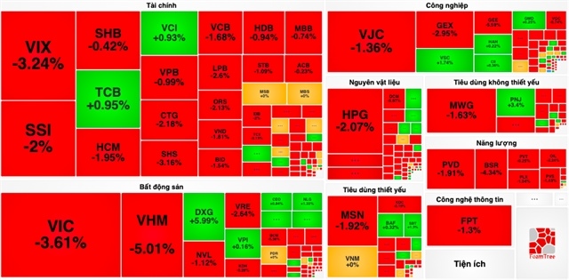 VN-Index extends sell-off, loses 64 points in two sessions