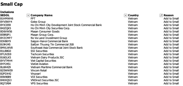 FTSE Russell names 27 Vietnamese stocks in FTSE GEIS review (translated)