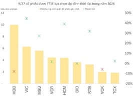 “Soi” 27 cổ phiếu được vào FTSE GEIS: Mã nào phá đỉnh thời đại trong năm 2026?
