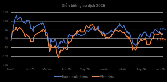 Vietnam’s bank stocks enter a new phase of selective gains