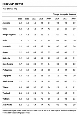S&P raises Việt Nam growth forecast to 8% as Asia-Pacific outlook stays resilient
