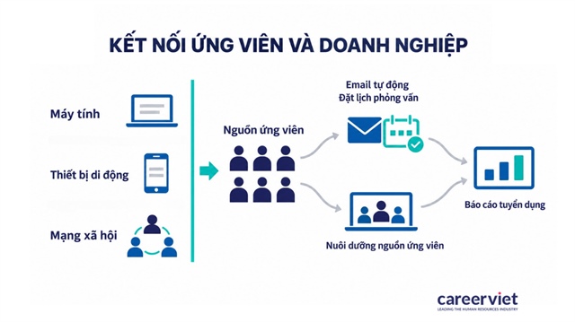 Talent Solution của CareerViet ứng dụng AI để tìm kiếm và kết nối ứng viên như thế nào?