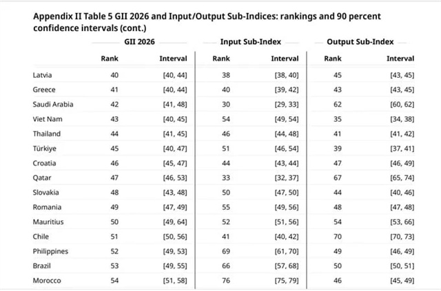 Vietnam improve in Global Innovation Index