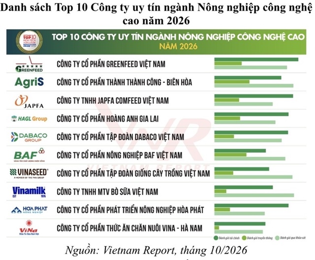 Việt Nam announces Top 10 high-tech agriculture companies
