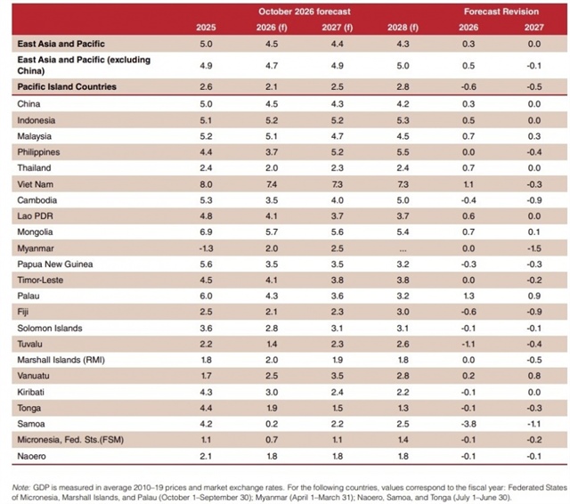 World Bank sharply raises Vietnam’s 2026 growth forecast to 7.4 per cent