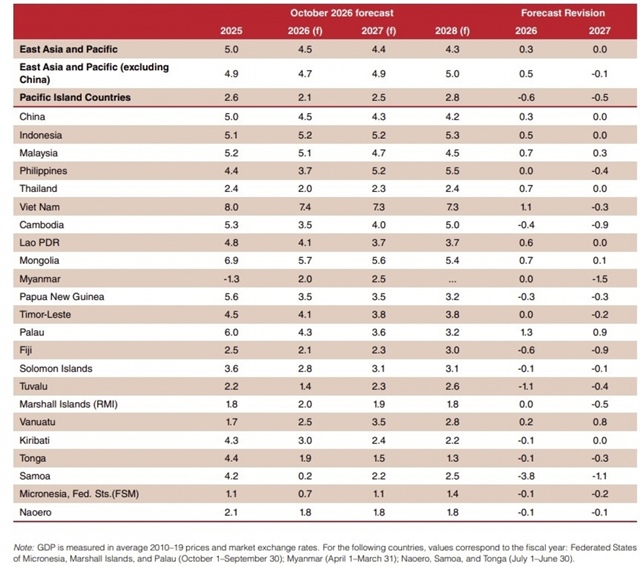 World Bank raises Vietnam's 2026 GDP growth forecast to 7.4 per cent