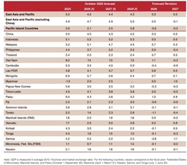 World Bank raises Vietnam's 2026 GDP growth forecast to 7.4 per cent