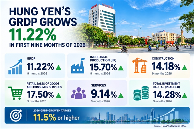 Hung Yen’s GRDP exceeding growth scenario in the first nine months (PR)
