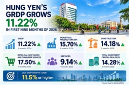 Hung Yen’s regional GDP beats expectations