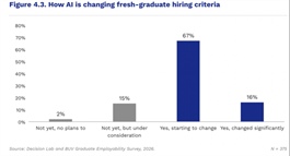 AI beginning to reshape recruitment criteria