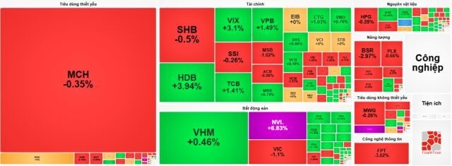 VN-Index ends lower despite liquidity hit over $1 billion
