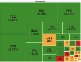 Nhịp đập thị trường 15/10: Cổ phiếu vốn hoá lớn kéo ghì VN-Index, nhóm chứng khoán ngập sắc xanh 