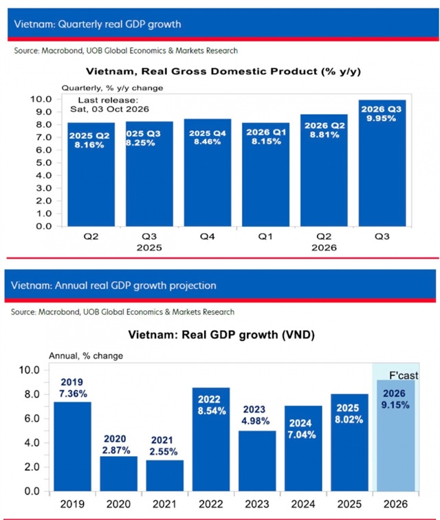 Vietnam growth nears double digits, UOB raises forecast