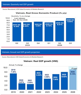 Vietnam growth nears double digits, UOB raises forecast