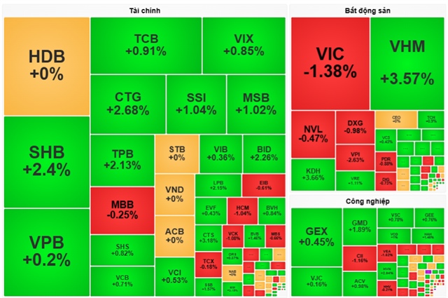 Nhịp đập thị trường 16/10: VN-Index đảo chiều tăng sau 7 phiên giảm liên tiếp, lấy lại mốc 1,700 điểm