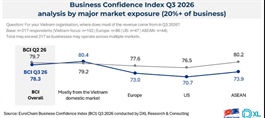 EuroCham confidence index holds at 78.3 despite operational hurdles