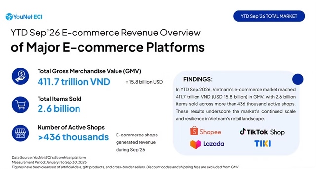 2.6 billion products sold on Việt Nam’s e-commerce platforms in first nine months