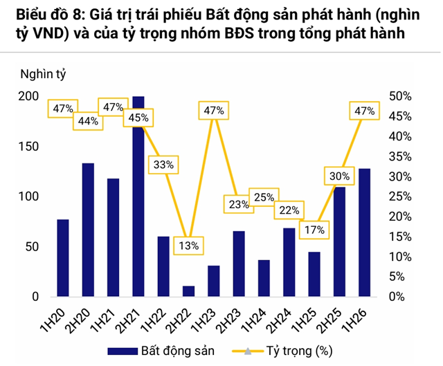 Giá trị phát hành trái phiếu bất động sản theo nửa năm và tỷ trọng trên toàn thị trường