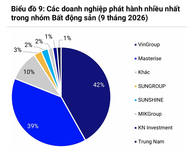 Tỷ trọng phát hành trái phiếu bất động sản của các nhóm doanh nghiệp trong 9 tháng năm 2026