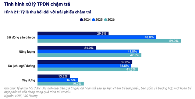 Tỷ lệ thu hồi gốc trái phiếu chậm trả theo nhóm ngành