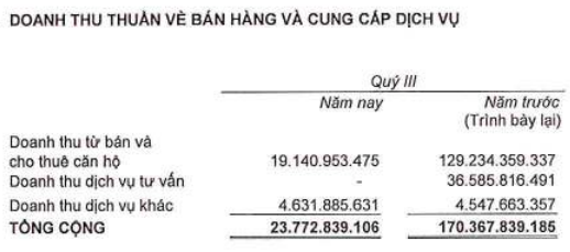 An Gia giữ kỷ lục hơn 3,600 tỷ của người mua căn hộ, doanh thu chạm đáy ...