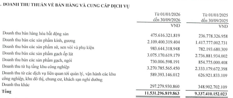 Viglacera lãi quý 3 tăng hơn 400%, tồn kho kỷ lục vượt 10 ngàn tỷ ...
