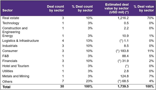 Việt Nam’s M&A market recorded 30 deals in September